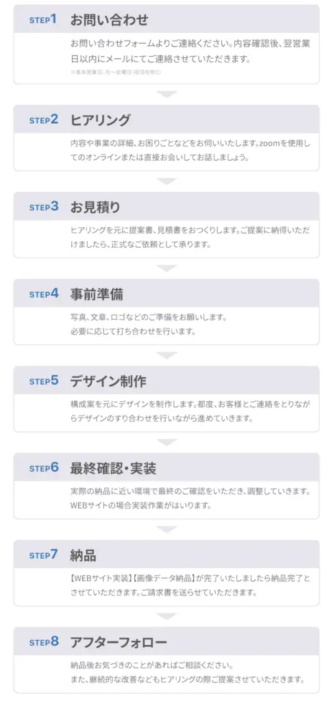１・お問い合わせ、２・ヒアリング、３・お見積り、４・事前準備、５・デザイン制作、６・最終確認、７・納品、８・アフターフォロー